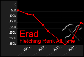 Total Graph of Erad