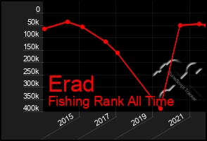 Total Graph of Erad