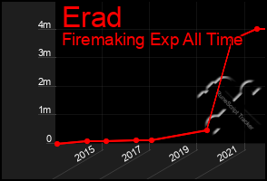 Total Graph of Erad