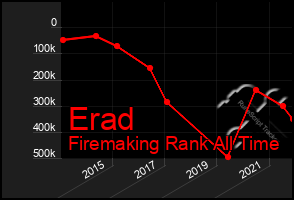 Total Graph of Erad