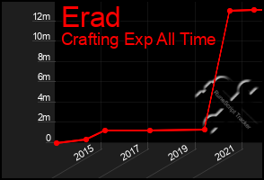 Total Graph of Erad