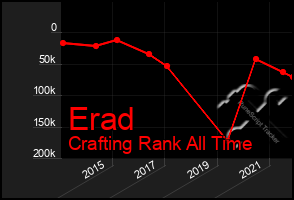 Total Graph of Erad