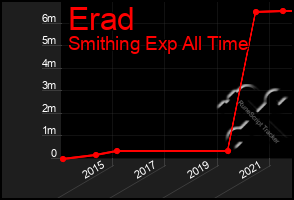 Total Graph of Erad