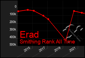 Total Graph of Erad