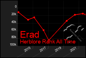 Total Graph of Erad