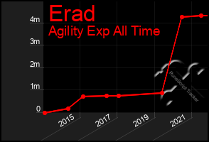 Total Graph of Erad