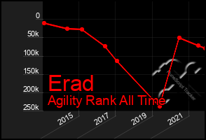 Total Graph of Erad