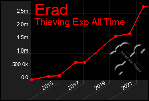 Total Graph of Erad