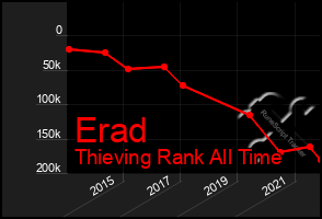 Total Graph of Erad