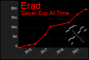 Total Graph of Erad