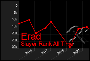 Total Graph of Erad