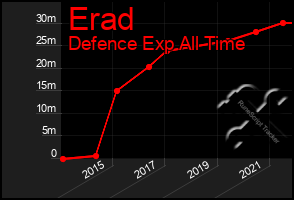 Total Graph of Erad