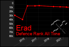 Total Graph of Erad