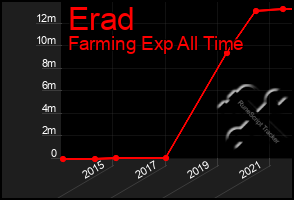 Total Graph of Erad