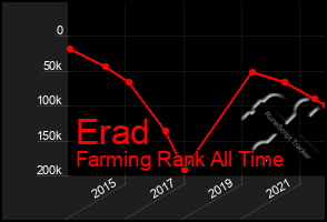 Total Graph of Erad