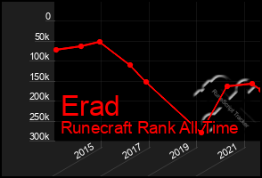 Total Graph of Erad