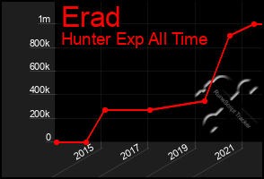 Total Graph of Erad