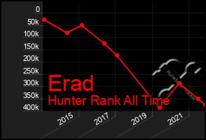 Total Graph of Erad