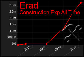 Total Graph of Erad