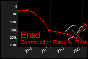 Total Graph of Erad