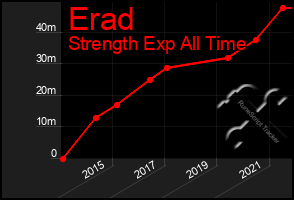 Total Graph of Erad