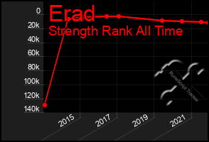 Total Graph of Erad