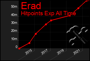 Total Graph of Erad