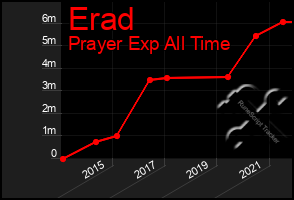 Total Graph of Erad