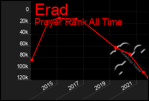 Total Graph of Erad