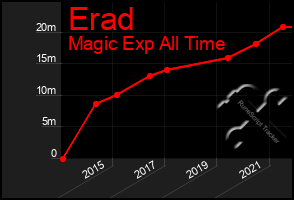 Total Graph of Erad