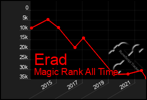 Total Graph of Erad