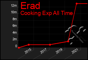 Total Graph of Erad