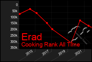 Total Graph of Erad