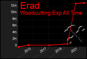 Total Graph of Erad