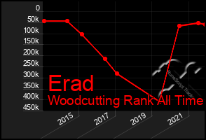 Total Graph of Erad