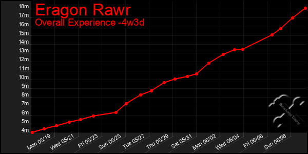 Last 31 Days Graph of Eragon Rawr
