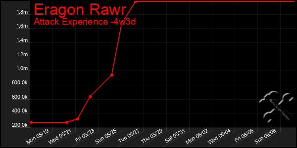 Last 31 Days Graph of Eragon Rawr