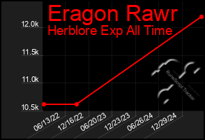 Total Graph of Eragon Rawr