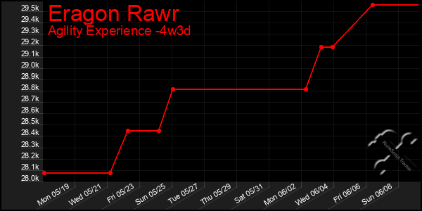 Last 31 Days Graph of Eragon Rawr