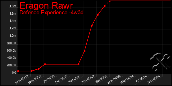 Last 31 Days Graph of Eragon Rawr