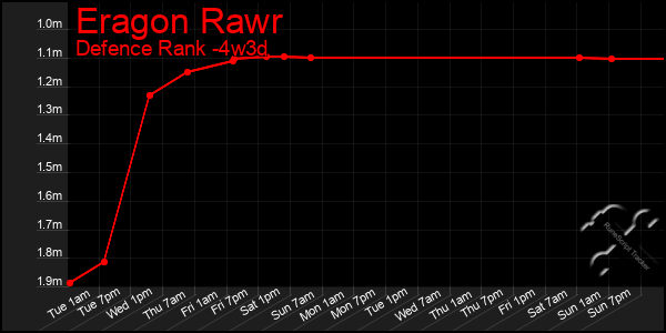 Last 31 Days Graph of Eragon Rawr