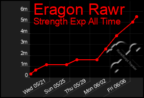 Total Graph of Eragon Rawr