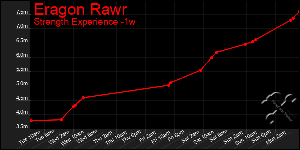 Last 7 Days Graph of Eragon Rawr