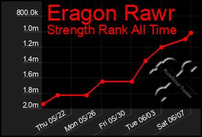 Total Graph of Eragon Rawr