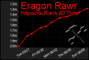 Total Graph of Eragon Rawr