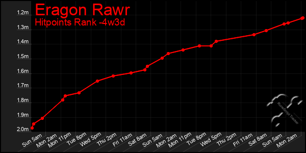 Last 31 Days Graph of Eragon Rawr