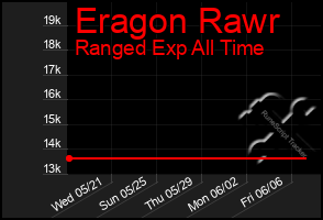 Total Graph of Eragon Rawr