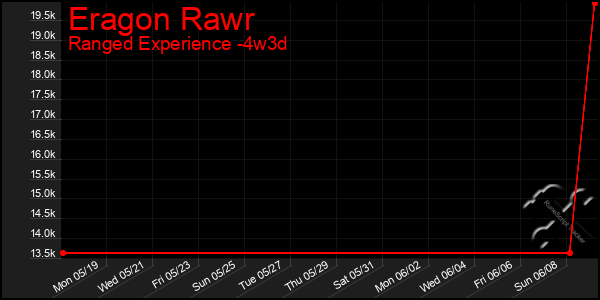 Last 31 Days Graph of Eragon Rawr