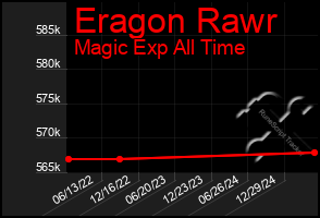 Total Graph of Eragon Rawr