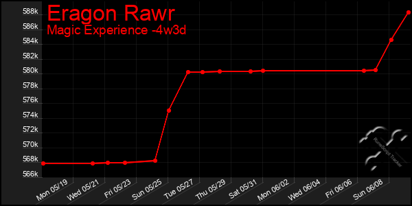 Last 31 Days Graph of Eragon Rawr